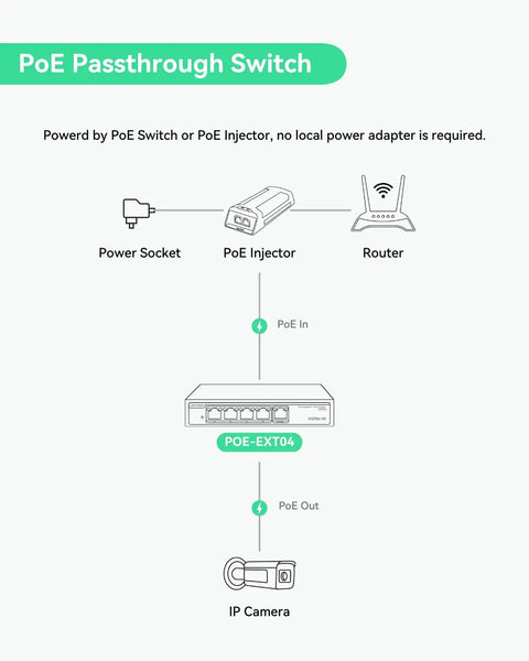 Diagram of 4 Port PoE Passthrough Switch and Extender with 90W Input powering IP Camera via router and PoE injector, no AC needed.