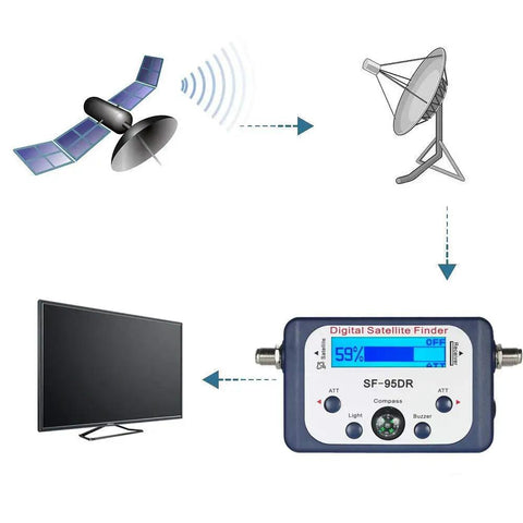 Diagram of Portable Digital Satellite Signal Finder Meter For Dish Network And DirecTV FTA showing connection to satellite and TV