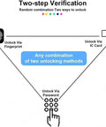 Two-step verification diagram illustrating unlocking methods for No Sweat Smart Door Lock With Legit Hella Secure Biometric Fingerprint Access.