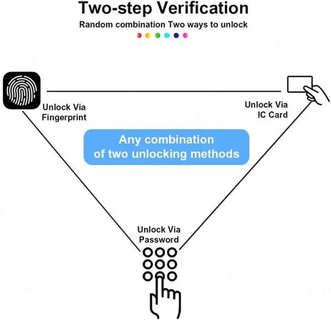 Two-step verification diagram illustrating unlocking methods for No Sweat Smart Door Lock With Legit Hella Secure Biometric Fingerprint Access.