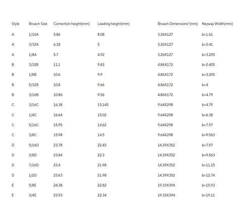 Technical specifications for Push Type Keyway Broach Set in Inch Sizes 3/4E 3/32A 3/16C 3/8D for CNC broaching machines.