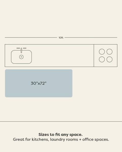 Diagram showing placement of a 30x72 anti fatigue mat for kitchen and home office use with three quarter inch ergonomic bounce back foam.
