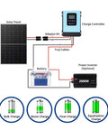 Diagram of Beast 60 Amp MPPT Solar Charge Controller For 12V To 96V Systems With battery and inverter connections.