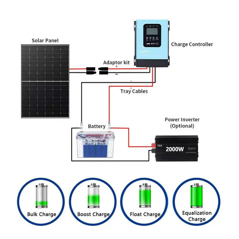 Diagram of Beast 60 Amp MPPT Solar Charge Controller For 12V To 96V Systems With battery and inverter connections.