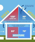 Diagram showing Solar Attic Fan 12 Inch 50W With Thermostat Made In USA Quiet Gable Vent For Attic Garage Shed Greenhouse cooling effect