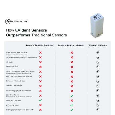 Real Time WiFi Vibration And Motion Sensor With 6 Axis IMU, Ultra Precise 0.000061 g Accel And 0.0044 Deg Per Sec Gyro, 6.66 KHz Range, 5000mAh Rechargeable Battery, WiFi Or AP Mode, API Portal For Engineering And R And D, comparison chart with sensor unit