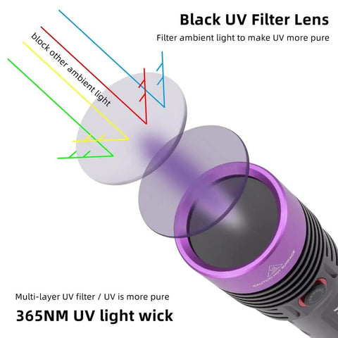 SV53 15W 365nm UV Flashlight Pro Grade USB Rechargeable Black Light lens with filter diagram for light purity