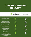 Comparison chart of Practice Golf Balls 12 Pack With True Flight And Real Spin For Backyard And Indoor Training with competitors