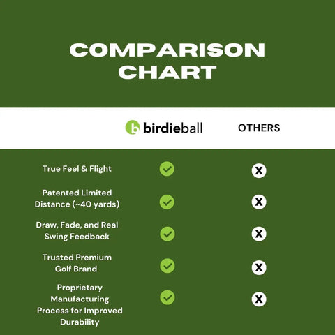 Comparison chart of Practice Golf Balls 12 Pack With True Flight And Real Spin For Backyard And Indoor Training with competitors