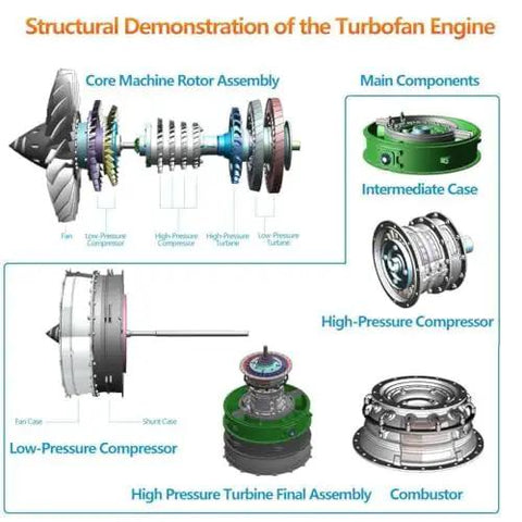 Structural turbofan engine diagram showing core rotor assembly, compressor, turbine, and combustor parts for Ultimate Turbofan Engine Model Kit With 1100 Plus Parts One Tenth Scale Dual Spool Aeroengine For STEM Education And Gearhead Hobbyists Realistic Build With Visible Hollow Motor And Dynamic Engine Operation.
