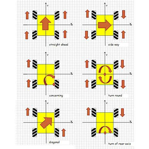 Mecanum wheel omni tires diagram for a four-wheel robot, showing straight, side, diagonal, and turning movements.