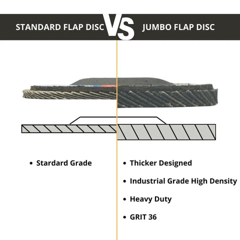 Comparison of standard vs jumbo flap disc, showing thickness and grit specifications; includes Industrial Jumbo Flap Disc 4 1/2 x 7/8 Inch 36 Grit Zirconia Alumina For Angle Grinder Aggressive Cut Type 27 Coarse Sanding Wheel For Metalwork And Fabrication Heavy Duty  design.