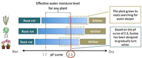 Leave In Soil Moisture Meter Pen Set Of Four For Home Garden Green Small Probes Continuous Plant Water Monitoring For Two Inch Two And A Half Inch And Three Inch Pots Easy To Read Digital Readout pH curve chart for plant moisture monitoring and root rot prevention