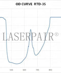 OD curve graph for Ridiculously Durable Dental Laser Safety Glasses Providing No Nonsense Protection For 450Nm 650Nm And 980Nm Diode Lasers.