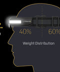Diagram showing lightweight Rechargeable LED Headlamp With 1500 Lumens, 210 Degree Wide Beam And 15 Degree Tilt Focus.