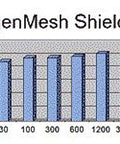 Bar graph showing ArgenMesh shielding performance in decibels across various MHz frequencies, related to EMI shielding effectiveness.