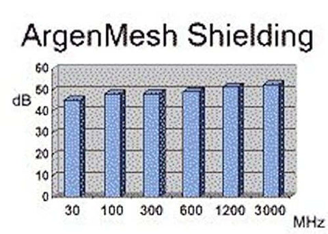 Bar graph showing ArgenMesh shielding performance in decibels across various MHz frequencies, related to EMI shielding effectiveness.