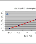 Graph and table showing output voltage vs input PSI for Vacuum To Pressure Transducer With 0.5V To 4.5V Output -14.5 Psi To 30 Psi Range.