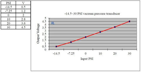 Graph and table showing output voltage vs input PSI for Vacuum To Pressure Transducer With 0.5V To 4.5V Output -14.5 Psi To 30 Psi Range.