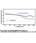 Graph showing noise reduction levels of High Fidelity Earplugs For Concerts And Gigs That Keep Music Clear While Cutting Noise