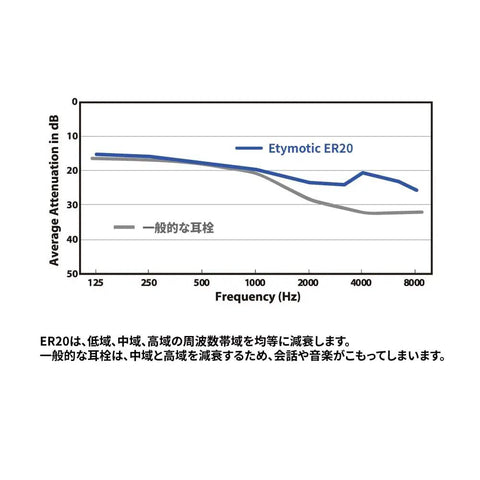 Graph showing noise reduction levels of High Fidelity Earplugs For Concerts And Gigs That Keep Music Clear While Cutting Noise