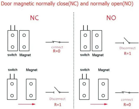 Diagram showing door magnetic normally closed (NC) and normally open (NO) contacts for 4 Sets Black Magnetic Reed Door Sensor Kit With NC And NO Contacts For Easy No Fuss Access Control And Alarm System Replacement Recessed Hidden Window Contact For Fast Install Works With Wide DC Voltage Range.