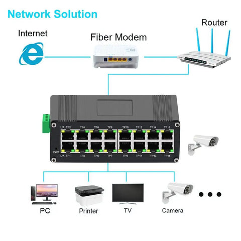 Diagram of Rugged Industrial 16-Port Gigabit Ethernet Switch With 10/100/1000Mbps RJ45 connecting to network devices.