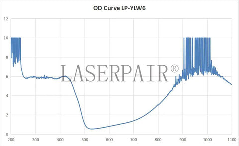 OD curve graph LP-YLW6 displaying optical density performance for Heavy Duty Laser Safety Window Panel.