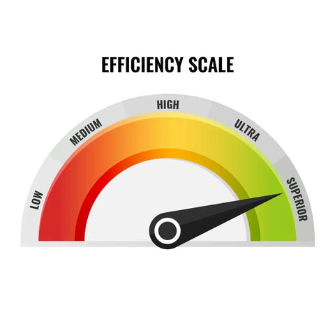 Efficiency scale gauge showing high efficiency level for 24000 BTU Wall Mount Ductless Mini Split Air Conditioner And Heat Pump Features 21.5 Seer R32 Tech To Keep Your House Chill And Cozy Year Round Bringing Straight Up Efficiency And Zero Hassles For Top Shelf Climate Comfort On 230 Volt Wiring.