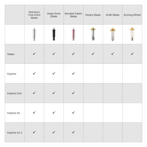 Cricut Knife Blade and Drive Housing compatibility chart with blade icons and Maker/Explore checkmarks