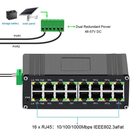 Beefy 16 Port Gigabit PoE Plus Switch With 30W Per Port And 360W Budget Dual Redundant 48 To 57 Volt DC Power Inputs