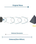 Diagram of Waterproof Ultrasonic Sensor Module For Arduino With JSN SR04T showing distance measurement process, 20cm-600cm range.