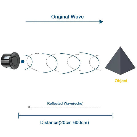 Diagram of Waterproof Ultrasonic Sensor Module For Arduino With JSN SR04T showing distance measurement process, 20cm-600cm range.