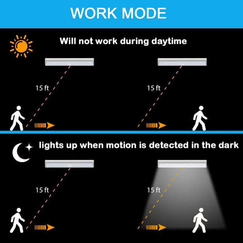 Motion Activated LED Closet Lights Six Pack Battery Powered Wireless Stick On Under Cabinet Bar Lights For Stairs Hallway And Kitchen White No Wires Needed Easy Install Auto On In The Dark work mode diagram showing motion detection range.