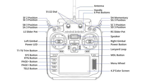 Diagram of TX16S MKII 4.0 Gimbals Open Source Transmitter showing buttons, dials, and screen layout.