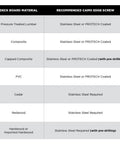 Material and screw recommendations chart for deck boards with Edge Deck Tool For Hidden Fastening With 1/16 Inch Spacing, Fits 5 1/4 To 5 3/4 Inch Wood Decking, Builds Fastener Free Deck Tops, Reduces Splitting And Cracking, Barefoot Friendly Boards, One Handy Tool For Quick, Clean Deck Install.