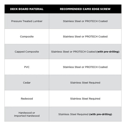 Material and screw recommendations chart for deck boards with Edge Deck Tool For Hidden Fastening With 1/16 Inch Spacing, Fits 5 1/4 To 5 3/4 Inch Wood Decking, Builds Fastener Free Deck Tops, Reduces Splitting And Cracking, Barefoot Friendly Boards, One Handy Tool For Quick, Clean Deck Install.