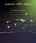 Graph comparing Fiberon PA612 CF15 Carbon Fiber Nylon Filament with other materials for heat resistance and stiffness.