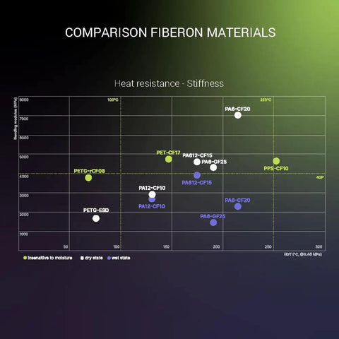Graph comparing fiber materials' heat resistance and stiffness including PET-CF17 from Carbon Fiber Reinforced PET 3D Printing Filament 1.75mm 0.5kg Black PET-CF17 High Stiffness For Jigs And Fixtures Fast Printing Excellent Printability Wide Printer Compatibility For Strong Durable Parts.