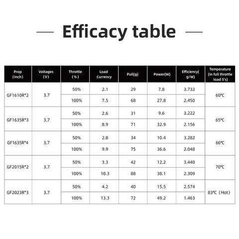 Efficacy table showing data for Specter 1002 21000KV 1S Brushless Motor For Toothpick FPV Racing Drones 65mm Tiny Builds.