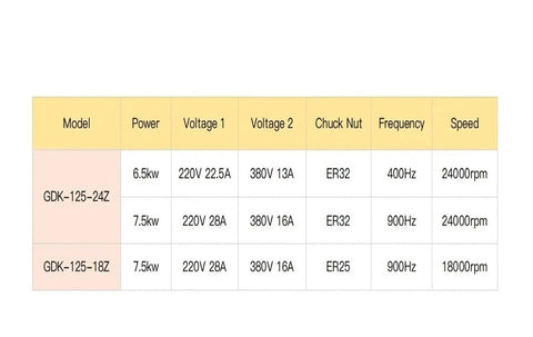 GDK-125-24Z and GDK-125-18Z specifications table for Beast Mode Heavy Duty CNC Water Cooled Spindle with power ratings.