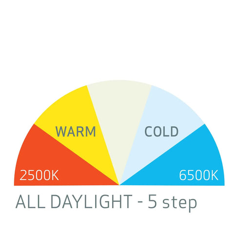 Color spectrum chart for I Match 3 Rechargeable COB LED Headlamp With All Daylight Function 5 Color Temperatures For Pro Detailing.