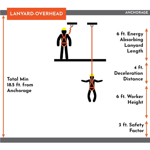Diagram of fall protection setup with lanyard-overhead, 18.5 ft total from anchorage, showing energy absorbing lanyard length and worker height.