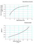 Graphs showing heat exchange volume and pressure rate of Beefy Flow 10 Liters Per Minute Oil Cooler And Hydraulic Air Cooling System.