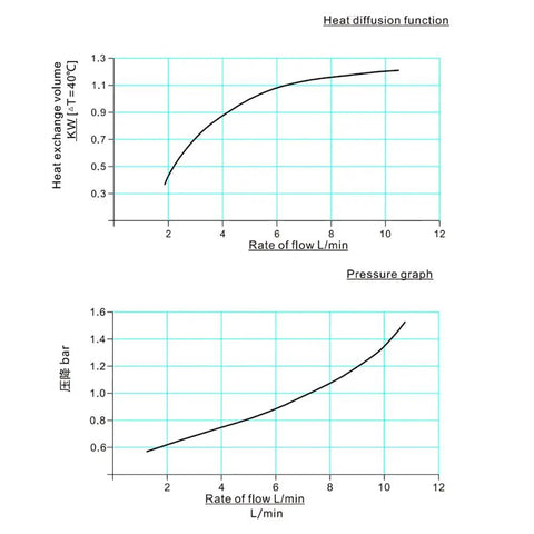 Graphs showing heat exchange volume and pressure rate of Beefy Flow 10 Liters Per Minute Oil Cooler And Hydraulic Air Cooling System.