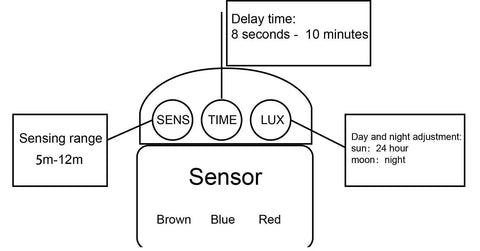 Diagram of Outdoor PIR Motion Sensor Switch with sensing range, delay time, and day/night adjustment details, for LED flood light.