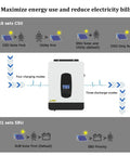 Diagram illustrating charging modes and discharge modes of Badass 3200W Solar Inverter 24V To 230V Ac Pure Sine Wave.