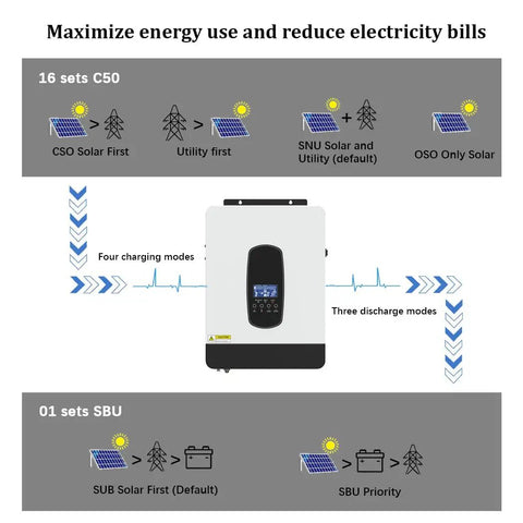 Diagram illustrating charging modes and discharge modes of Badass 3200W Solar Inverter 24V To 230V Ac Pure Sine Wave.