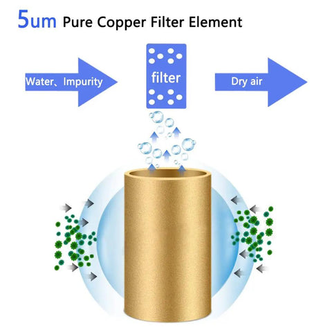 Diagram of 5 micron brass filter element showing air filtration process in Half Inch NPT Air Compressor Filter Regulator Lubricator Combo