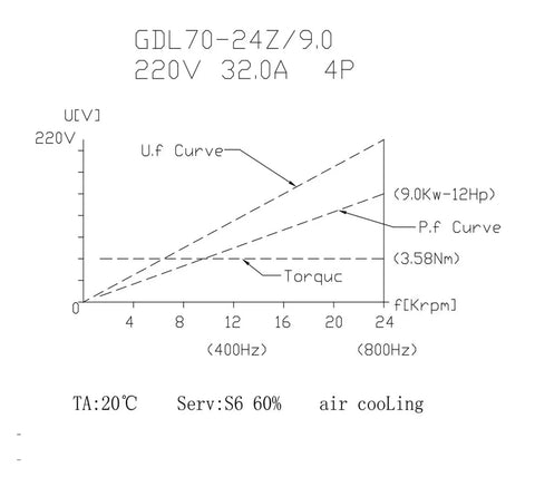 Graph showing power and torque curves of 9KW ISO30 CNC Spindle Kit With Automatic Tool Changer Air Cooled Spindle Motor VFD Inverter 220V And 380V Ready For High Speed Milling Machines For Any CNC Shop Use.